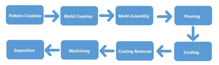 The Process of Shell Mold Casting